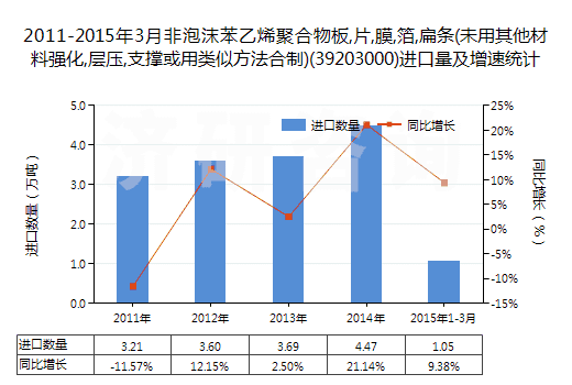 2011-2015年3月非泡沫苯乙烯聚合物板,片,膜,箔,扁條(未用其他材料強(qiáng)化,層壓,支撐或用類似方法合制)(39203000)進(jìn)口量及增速統(tǒng)計(jì)
